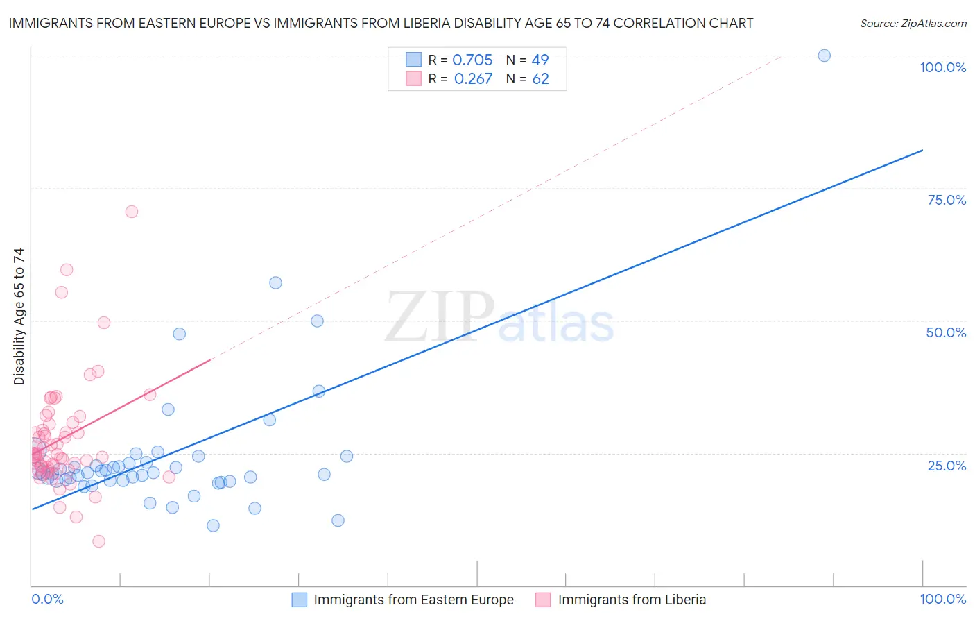 Immigrants from Eastern Europe vs Immigrants from Liberia Disability Age 65 to 74