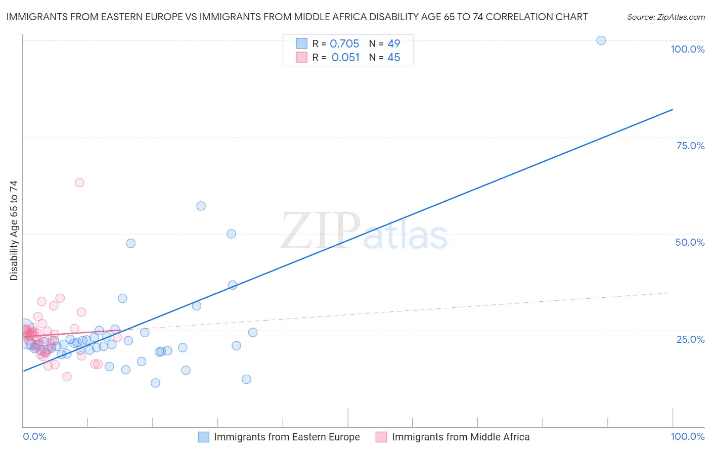 Immigrants from Eastern Europe vs Immigrants from Middle Africa Disability Age 65 to 74