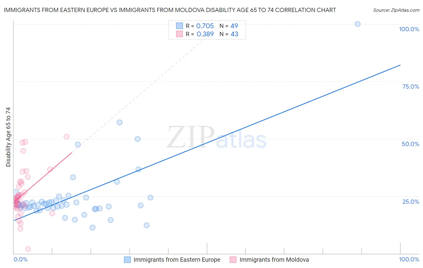 Immigrants from Eastern Europe vs Immigrants from Moldova Disability Age 65 to 74