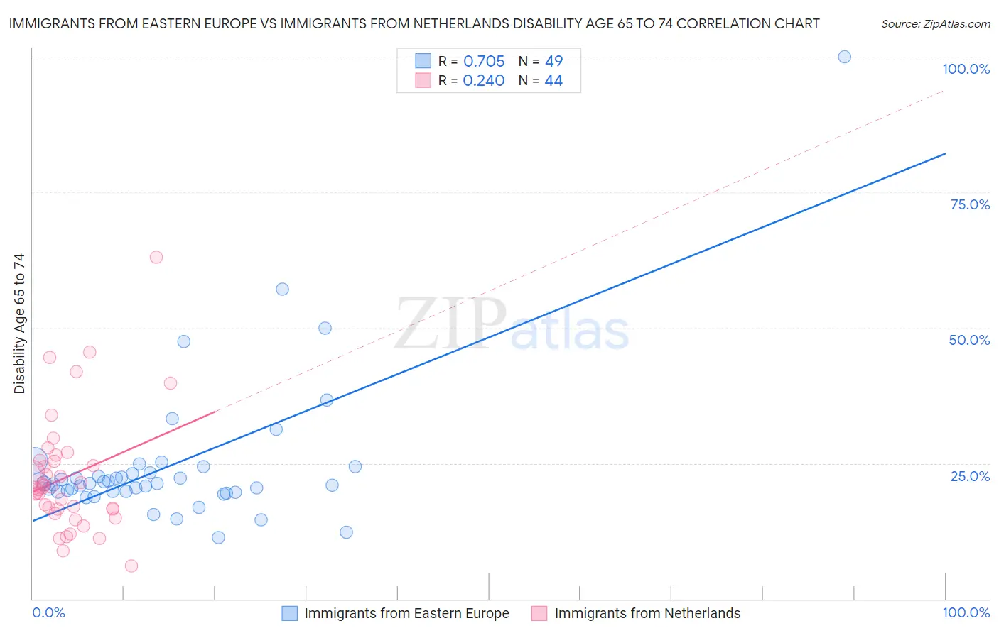 Immigrants from Eastern Europe vs Immigrants from Netherlands Disability Age 65 to 74