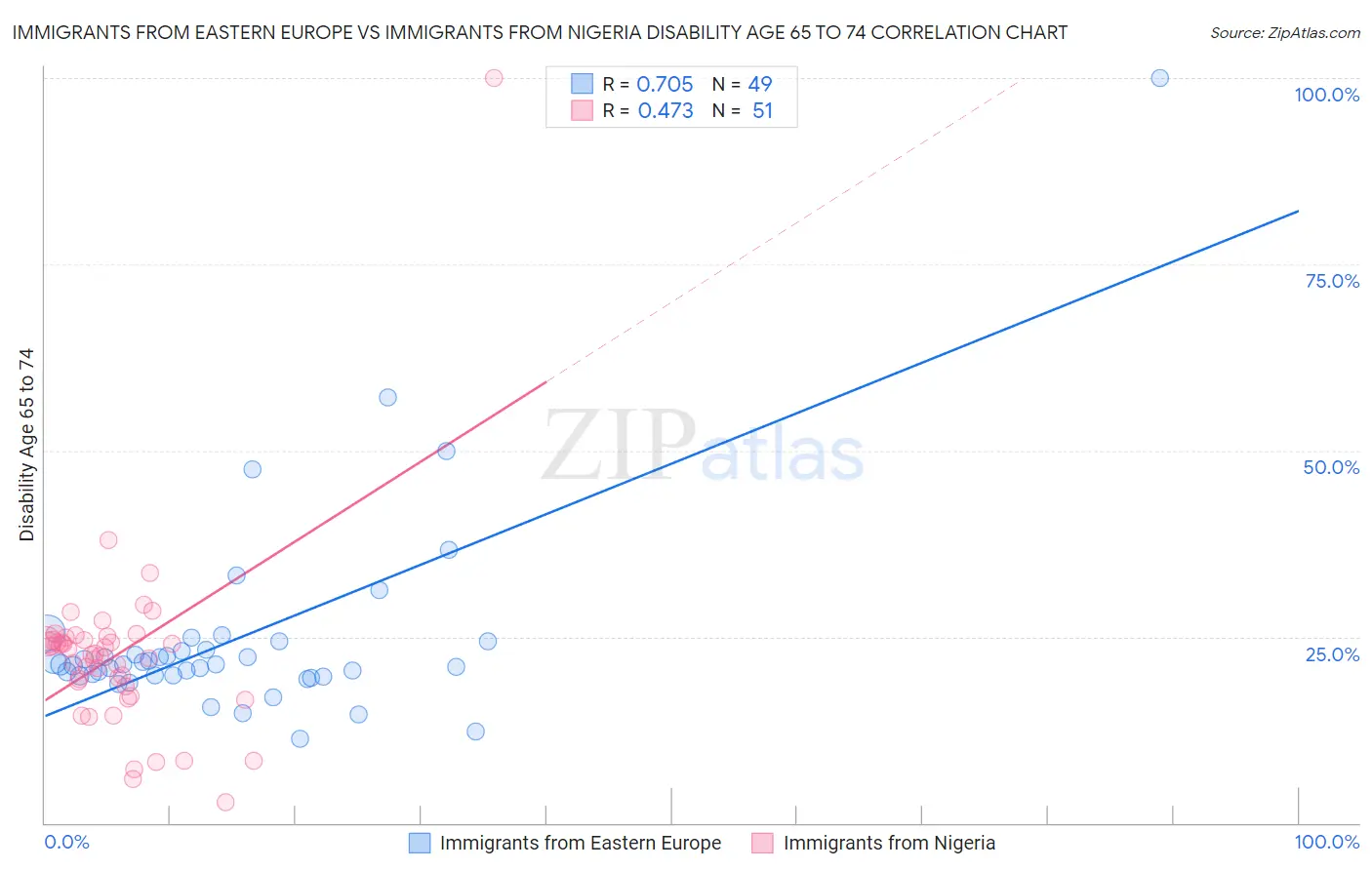 Immigrants from Eastern Europe vs Immigrants from Nigeria Disability Age 65 to 74