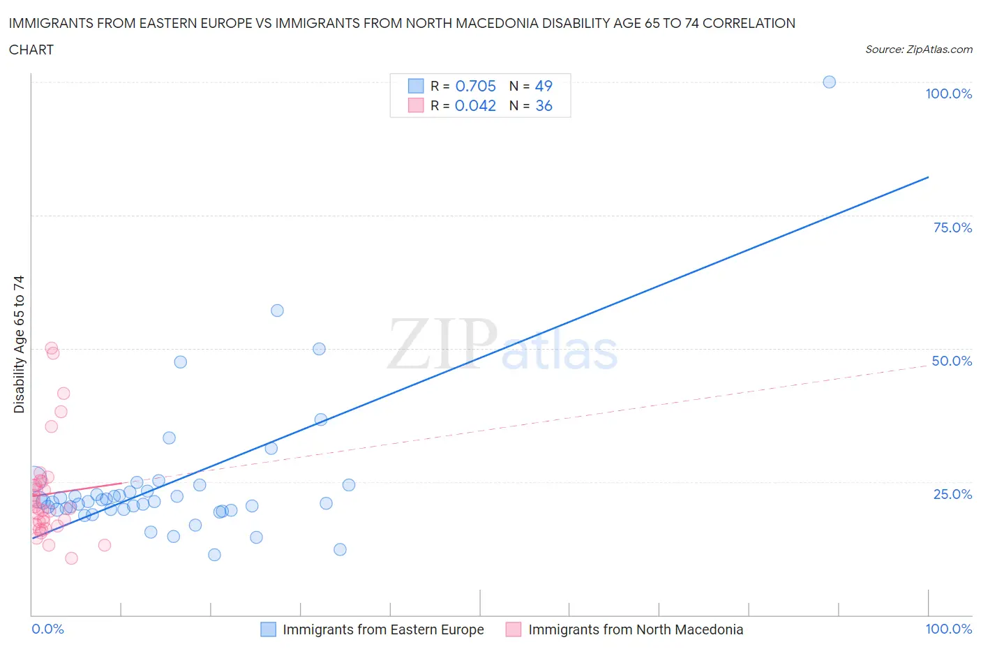 Immigrants from Eastern Europe vs Immigrants from North Macedonia Disability Age 65 to 74