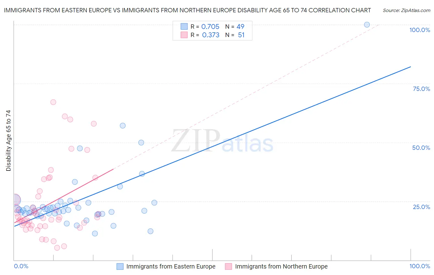 Immigrants from Eastern Europe vs Immigrants from Northern Europe Disability Age 65 to 74