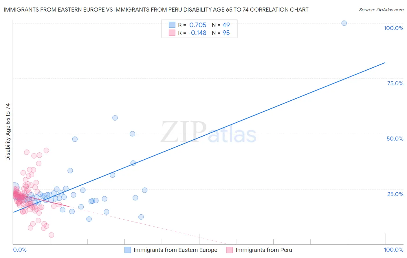Immigrants from Eastern Europe vs Immigrants from Peru Disability Age 65 to 74