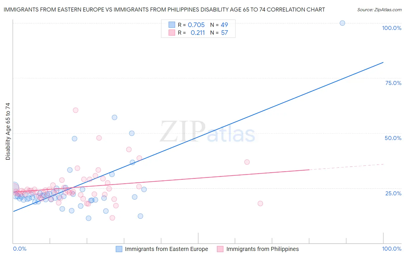 Immigrants from Eastern Europe vs Immigrants from Philippines Disability Age 65 to 74