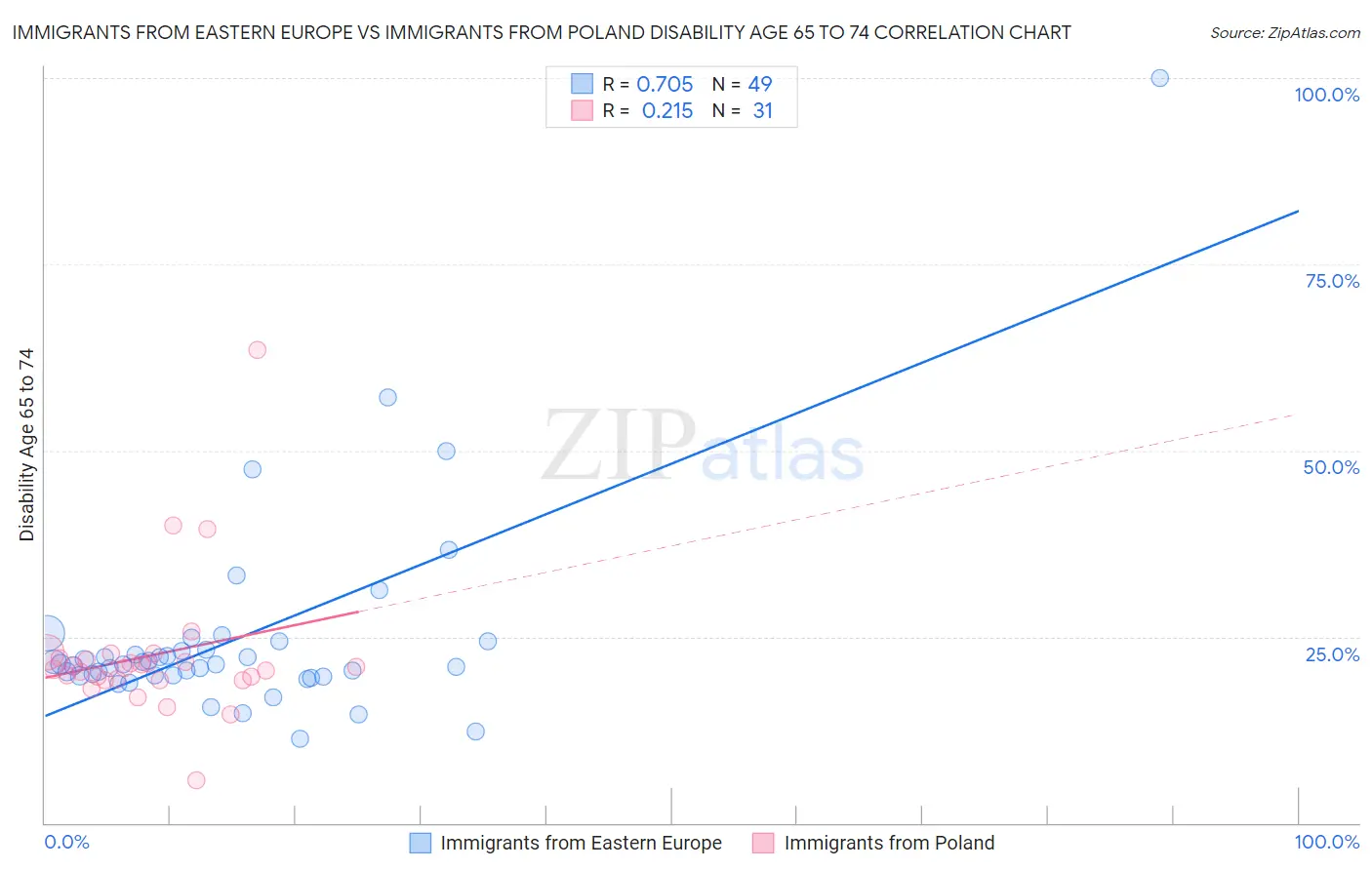 Immigrants from Eastern Europe vs Immigrants from Poland Disability Age 65 to 74