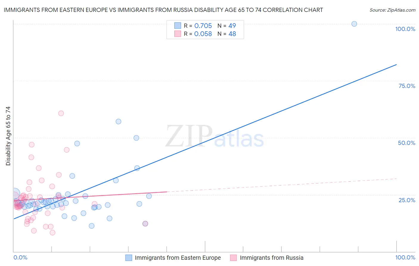 Immigrants from Eastern Europe vs Immigrants from Russia Disability Age 65 to 74