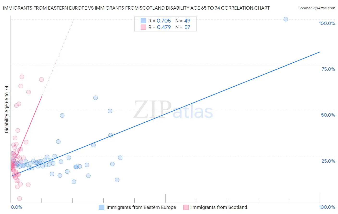 Immigrants from Eastern Europe vs Immigrants from Scotland Disability Age 65 to 74