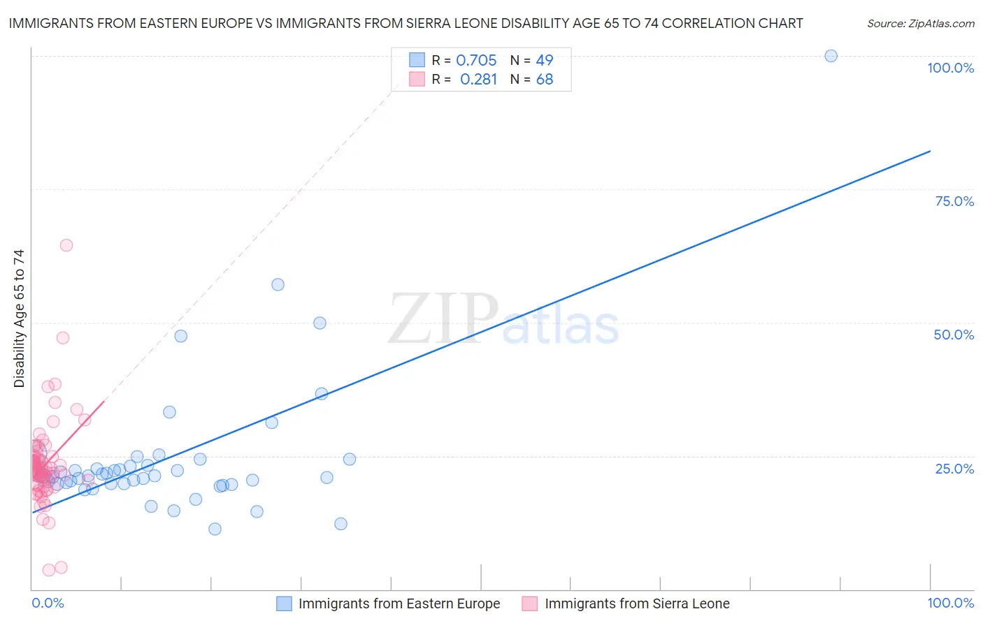 Immigrants from Eastern Europe vs Immigrants from Sierra Leone Disability Age 65 to 74