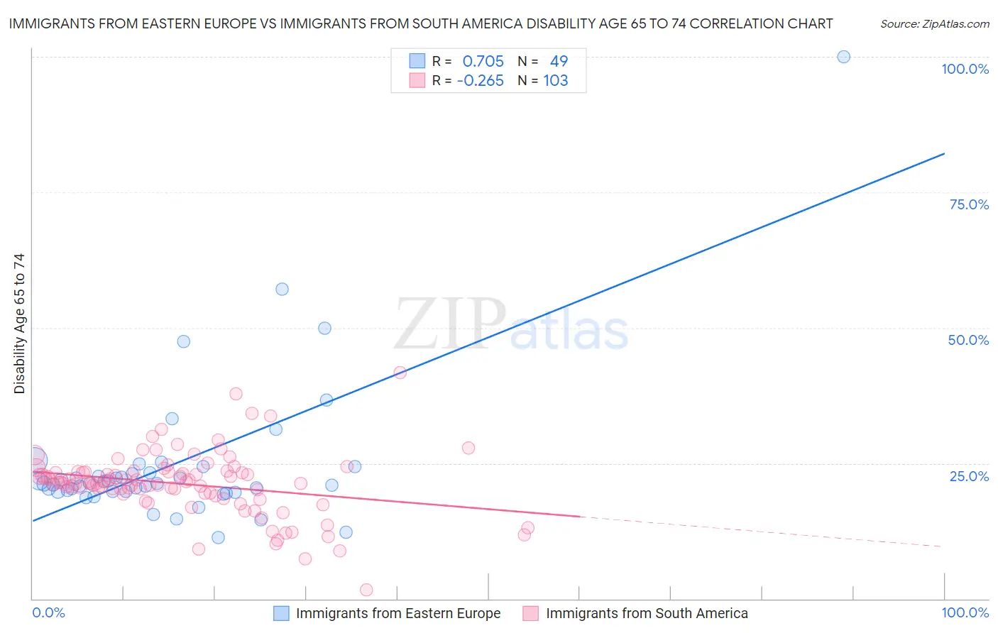 Immigrants from Eastern Europe vs Immigrants from South America Disability Age 65 to 74