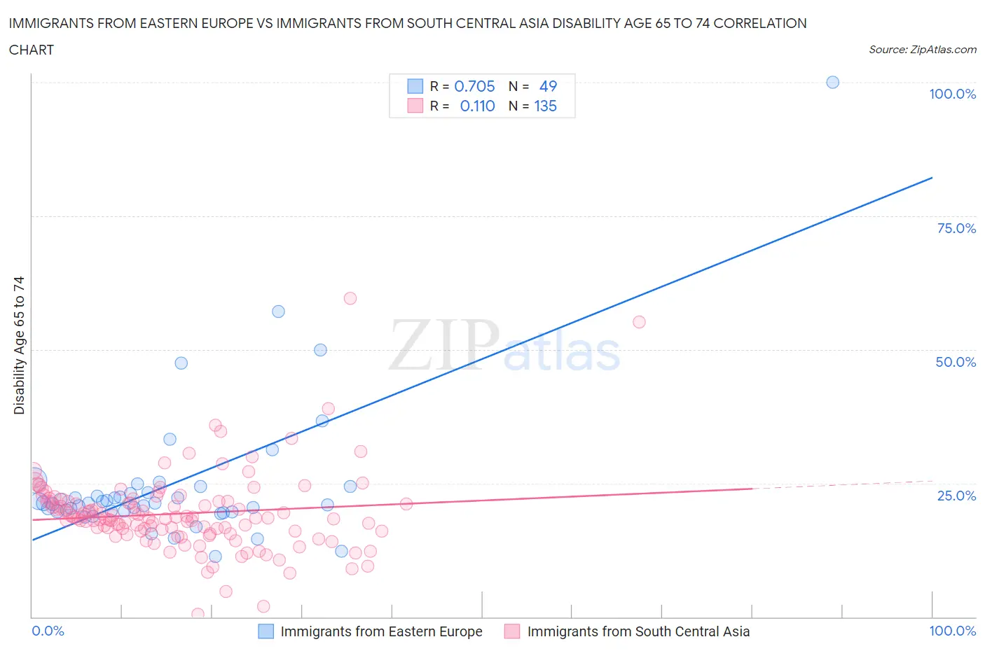 Immigrants from Eastern Europe vs Immigrants from South Central Asia Disability Age 65 to 74