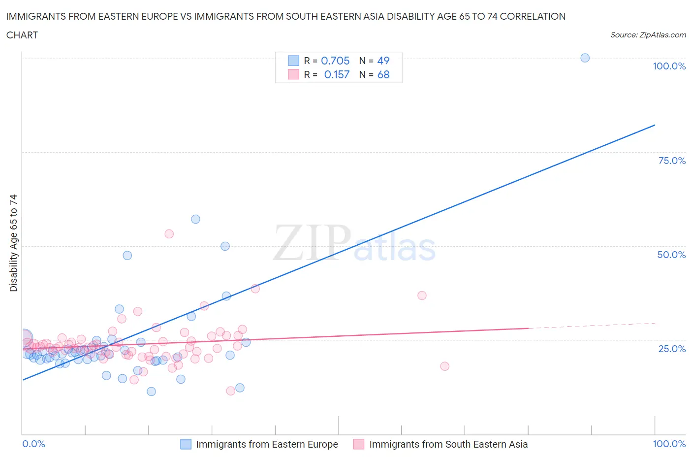 Immigrants from Eastern Europe vs Immigrants from South Eastern Asia Disability Age 65 to 74