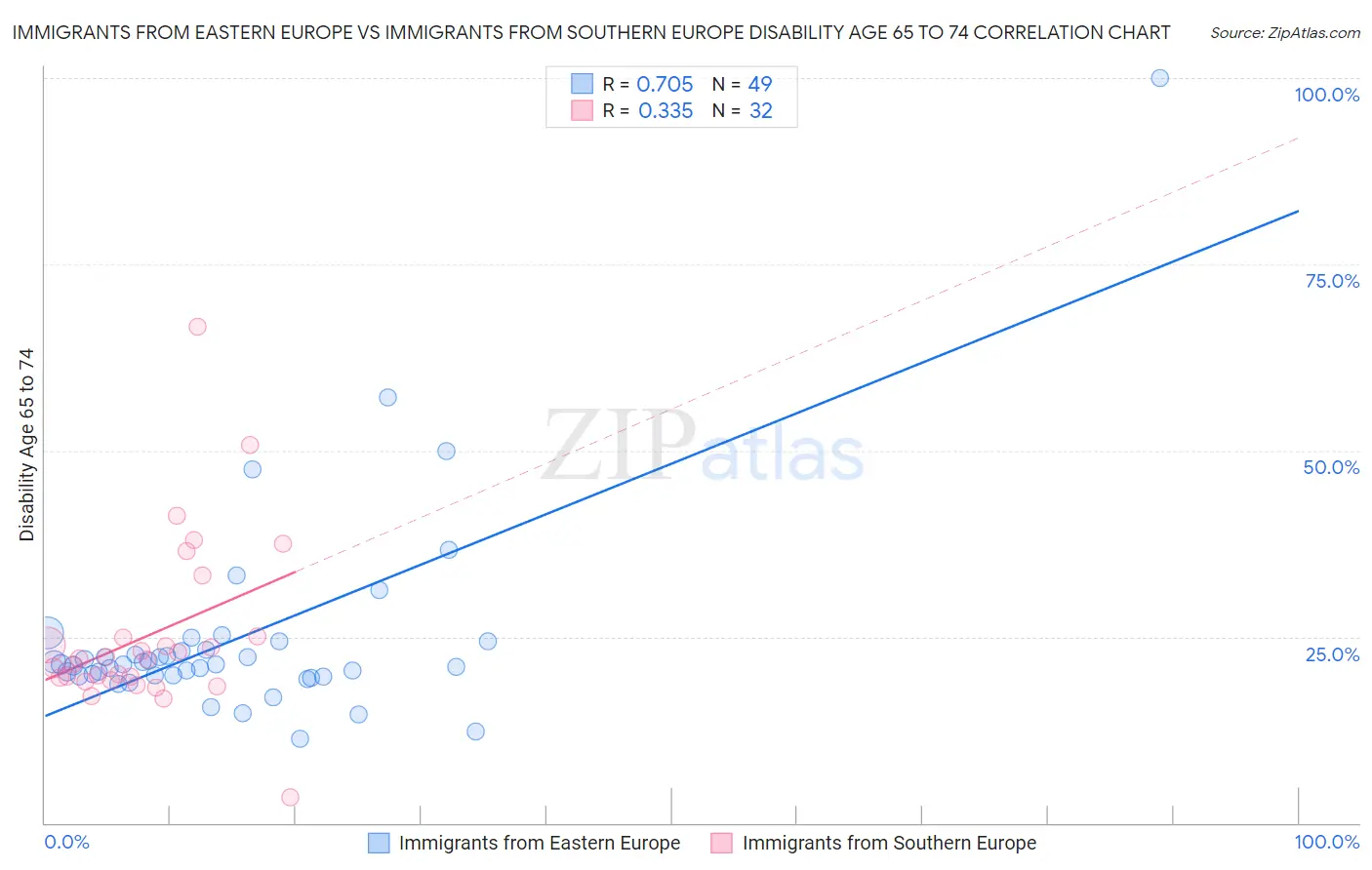 Immigrants from Eastern Europe vs Immigrants from Southern Europe Disability Age 65 to 74