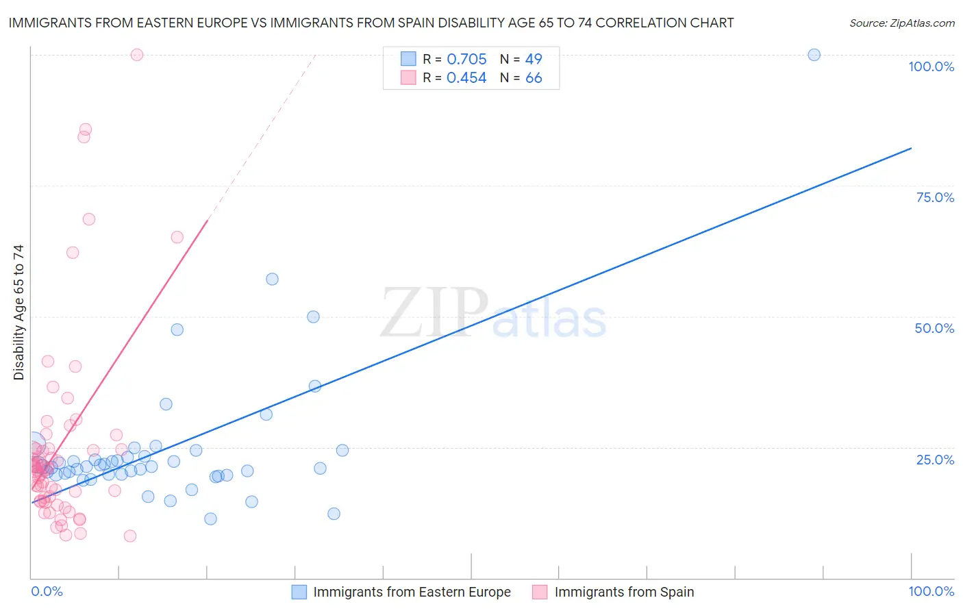 Immigrants from Eastern Europe vs Immigrants from Spain Disability Age 65 to 74