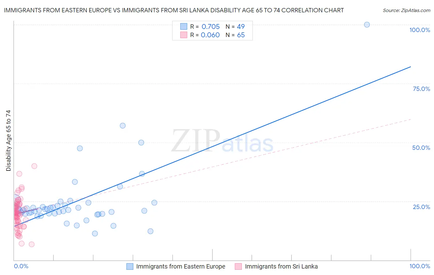 Immigrants from Eastern Europe vs Immigrants from Sri Lanka Disability Age 65 to 74