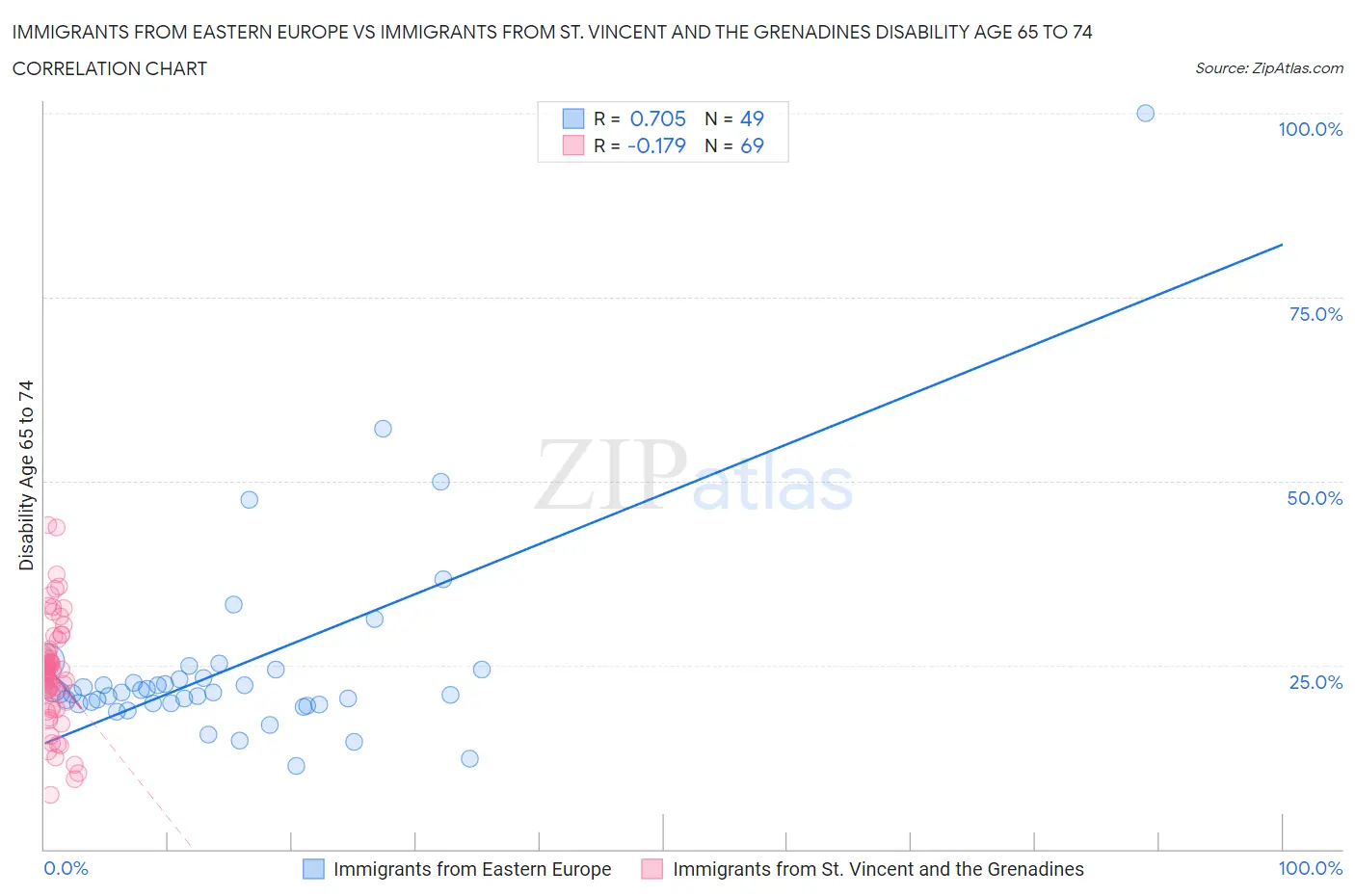 Immigrants from Eastern Europe vs Immigrants from St. Vincent and the Grenadines Disability Age 65 to 74