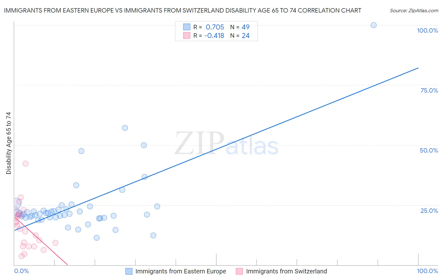 Immigrants from Eastern Europe vs Immigrants from Switzerland Disability Age 65 to 74