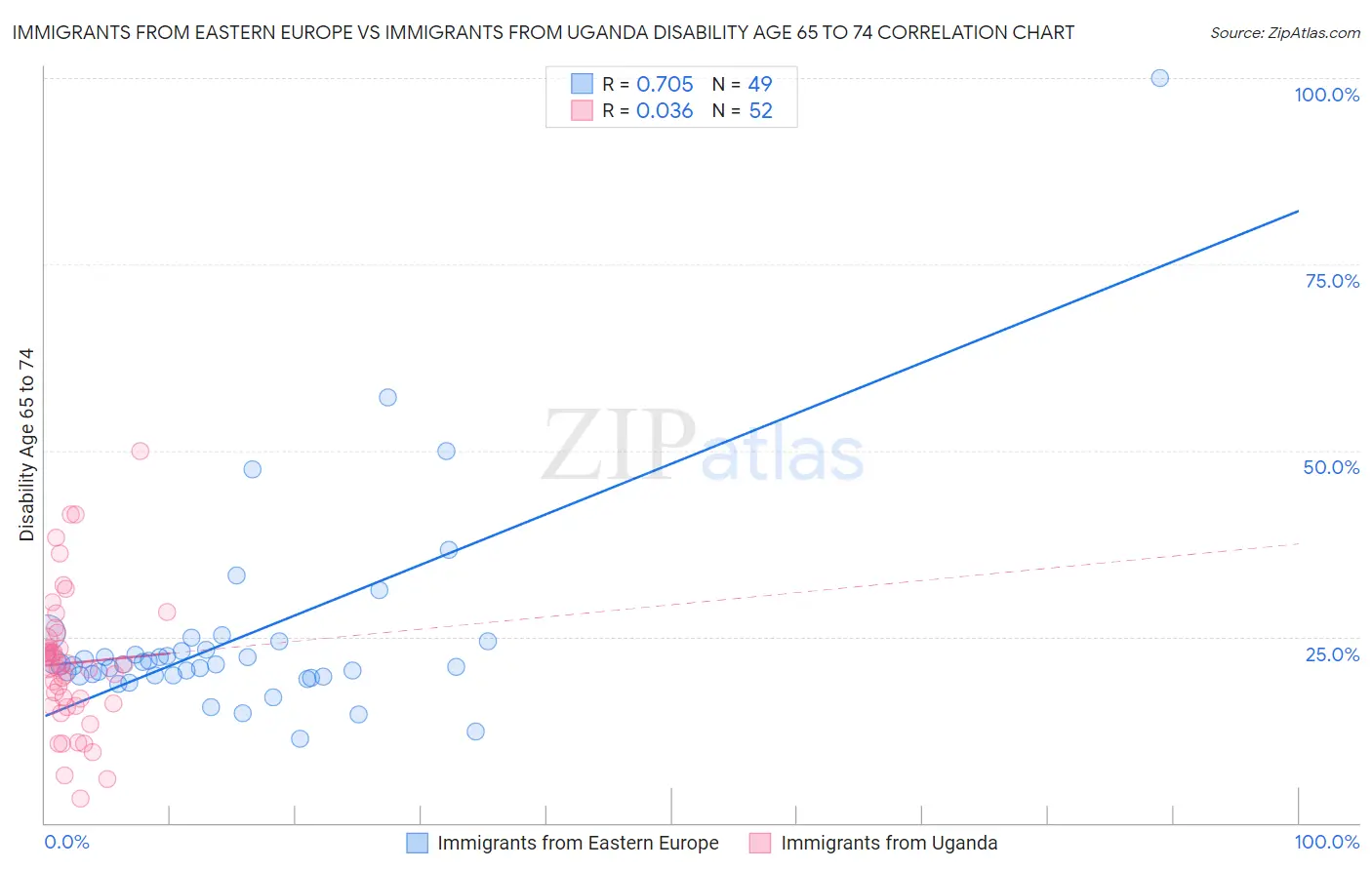 Immigrants from Eastern Europe vs Immigrants from Uganda Disability Age 65 to 74