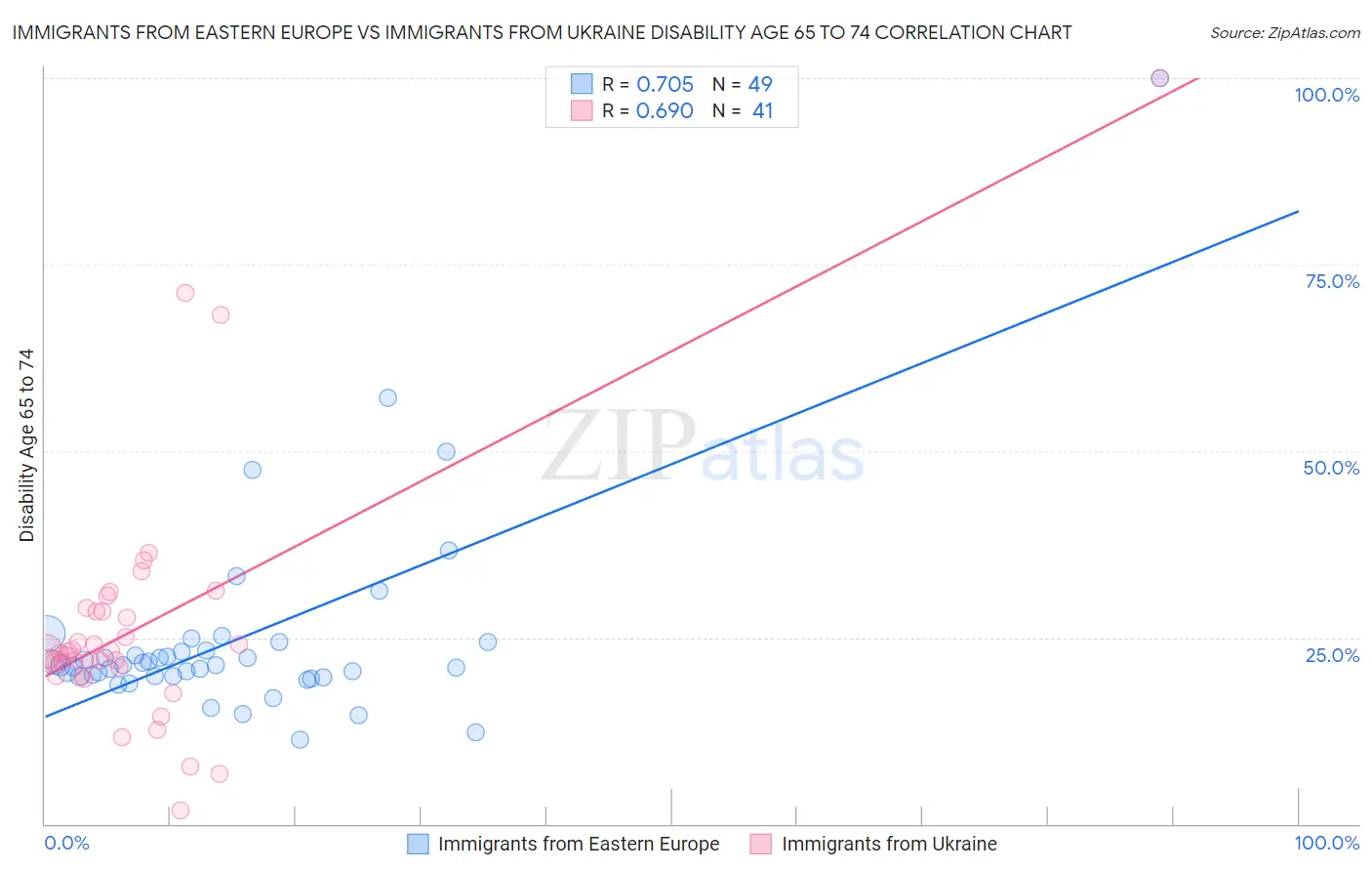Immigrants from Eastern Europe vs Immigrants from Ukraine Disability Age 65 to 74