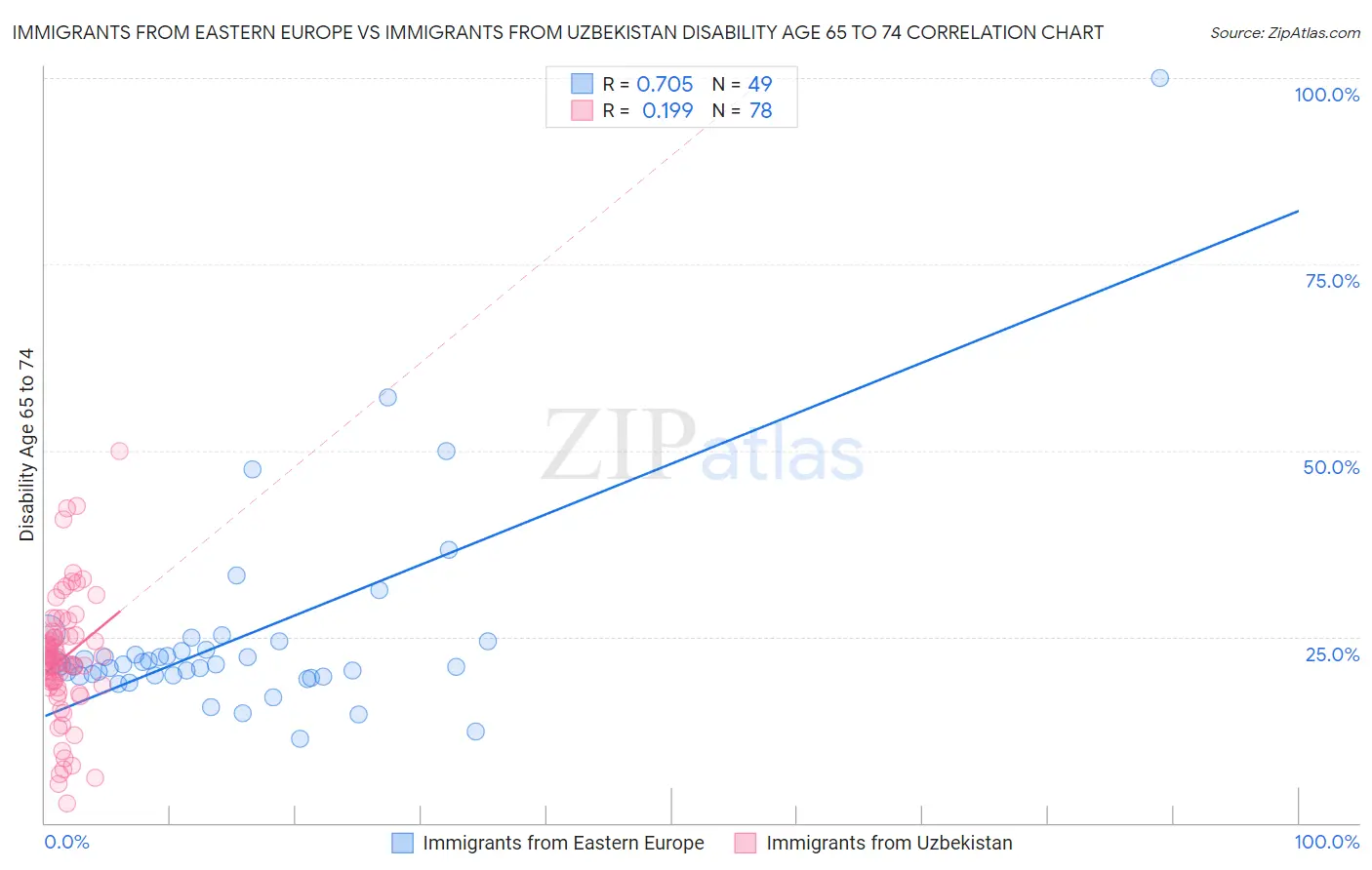 Immigrants from Eastern Europe vs Immigrants from Uzbekistan Disability Age 65 to 74