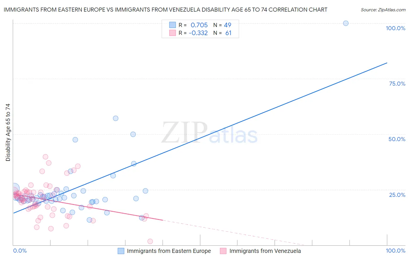 Immigrants from Eastern Europe vs Immigrants from Venezuela Disability Age 65 to 74