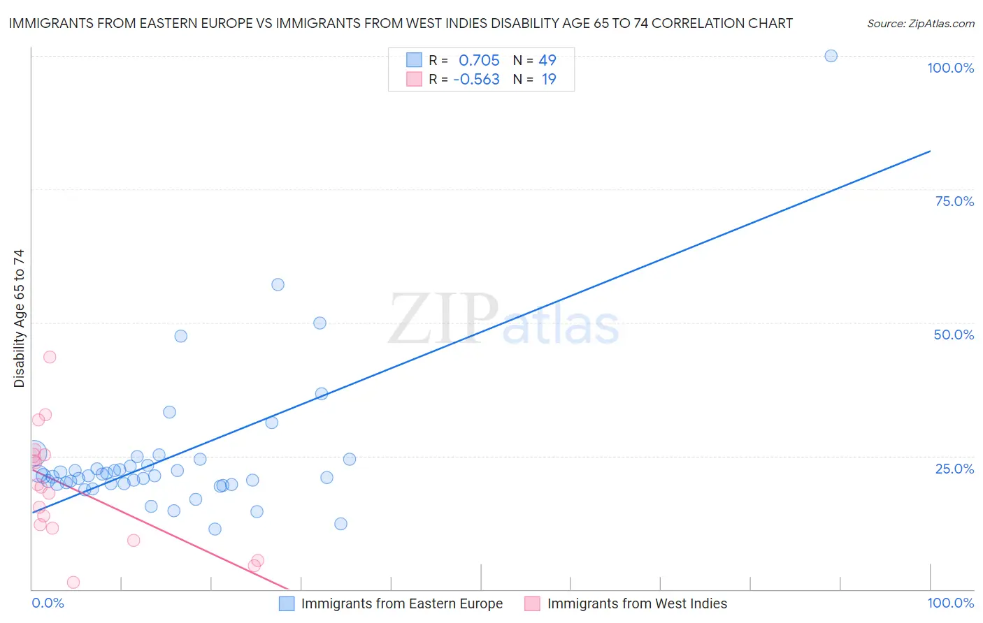 Immigrants from Eastern Europe vs Immigrants from West Indies Disability Age 65 to 74
