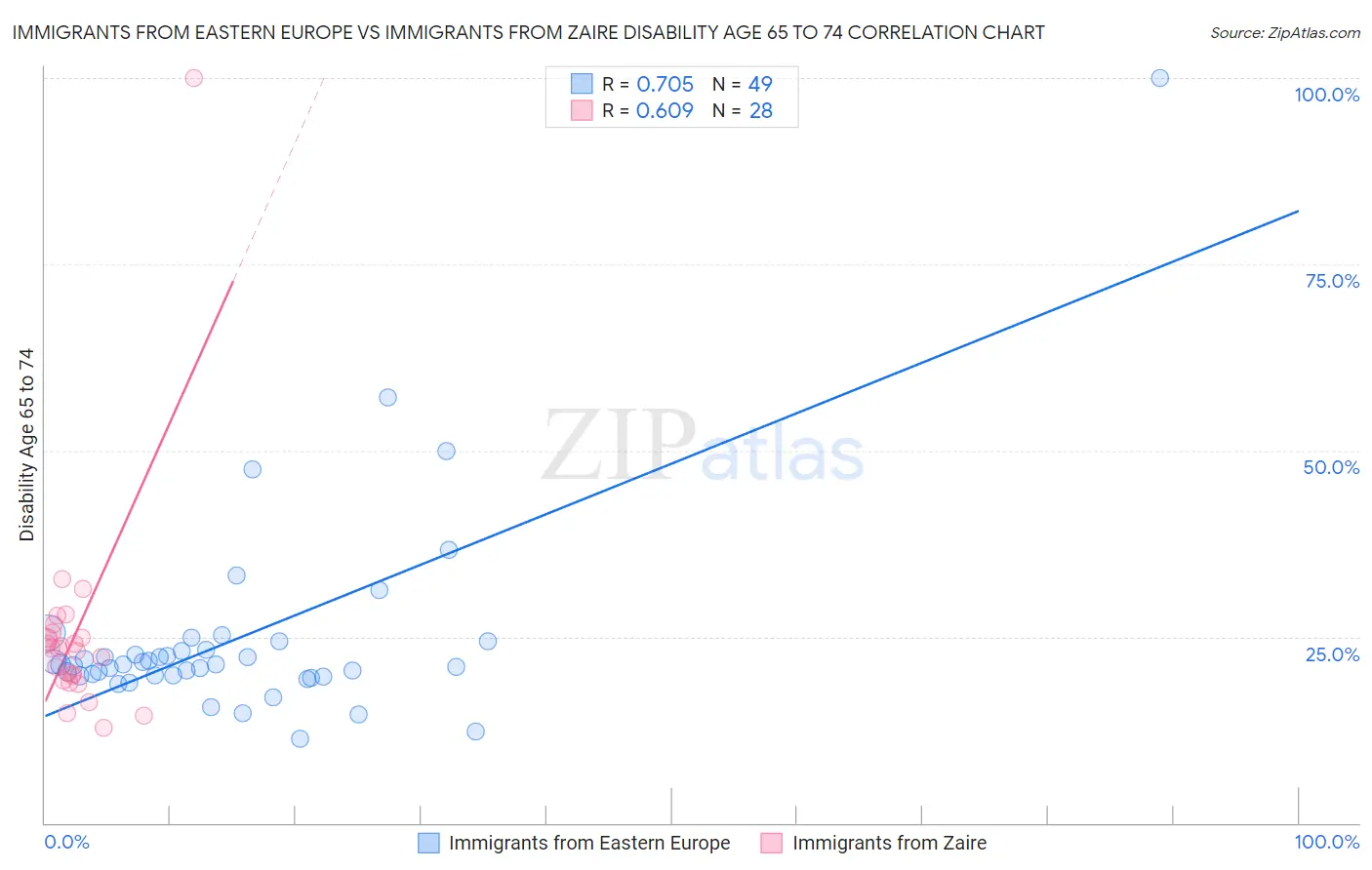 Immigrants from Eastern Europe vs Immigrants from Zaire Disability Age 65 to 74