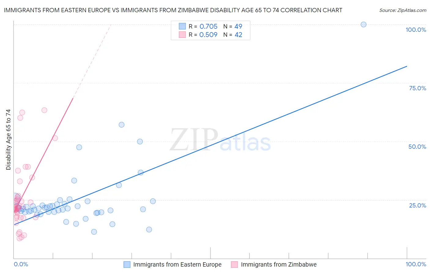 Immigrants from Eastern Europe vs Immigrants from Zimbabwe Disability Age 65 to 74