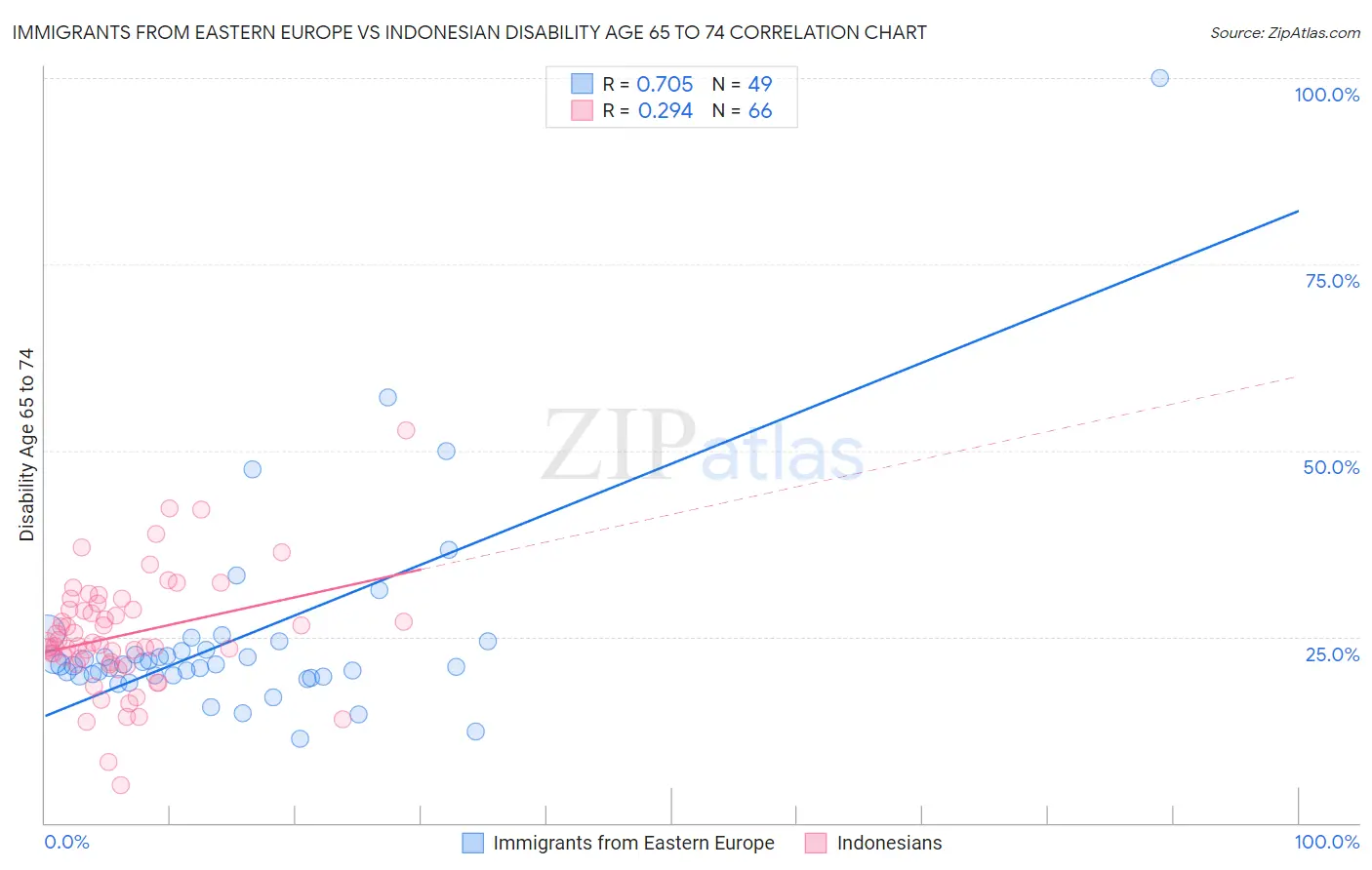 Immigrants from Eastern Europe vs Indonesian Disability Age 65 to 74