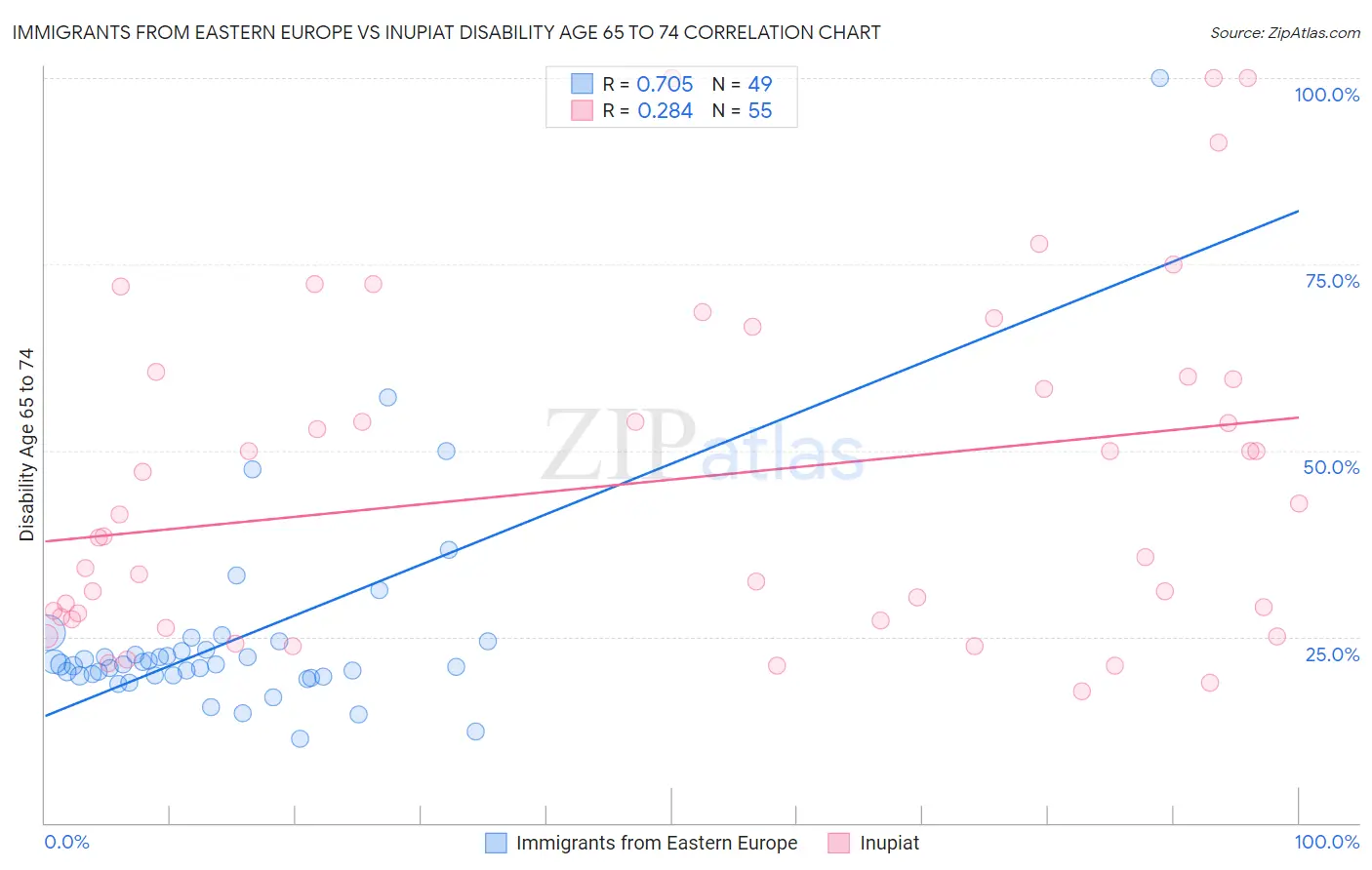 Immigrants from Eastern Europe vs Inupiat Disability Age 65 to 74