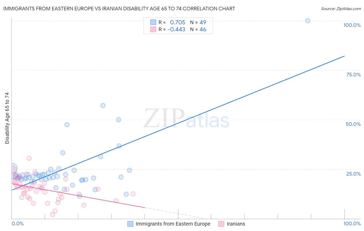 Immigrants from Eastern Europe vs Iranian Disability Age 65 to 74