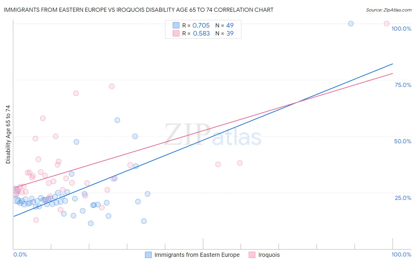 Immigrants from Eastern Europe vs Iroquois Disability Age 65 to 74