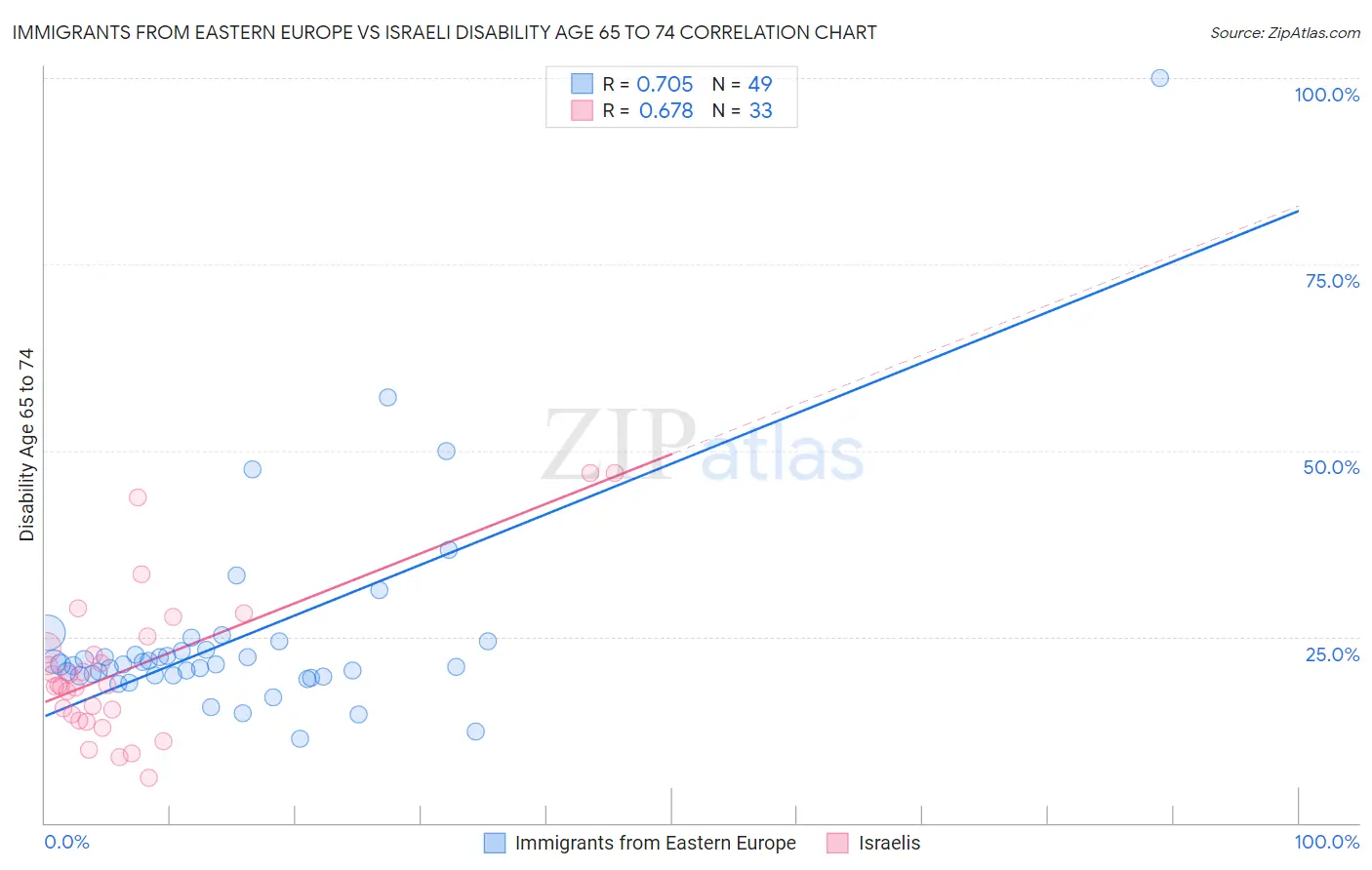 Immigrants from Eastern Europe vs Israeli Disability Age 65 to 74