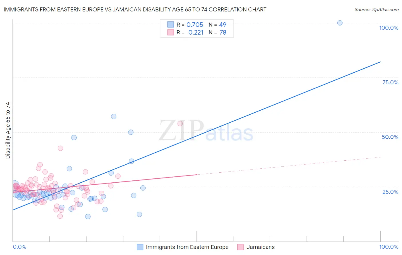 Immigrants from Eastern Europe vs Jamaican Disability Age 65 to 74