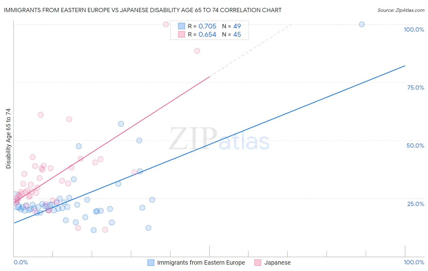 Immigrants from Eastern Europe vs Japanese Disability Age 65 to 74