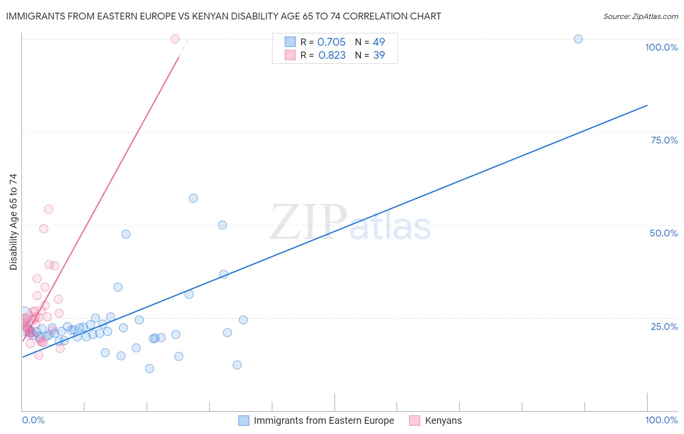 Immigrants from Eastern Europe vs Kenyan Disability Age 65 to 74