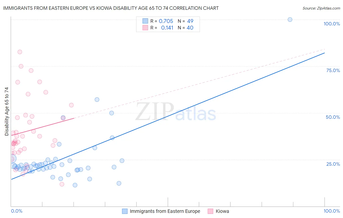Immigrants from Eastern Europe vs Kiowa Disability Age 65 to 74