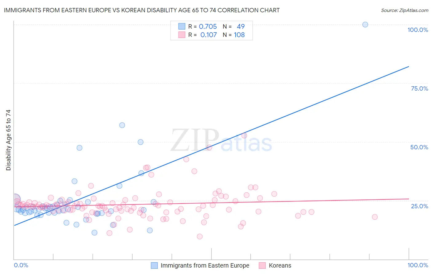 Immigrants from Eastern Europe vs Korean Disability Age 65 to 74