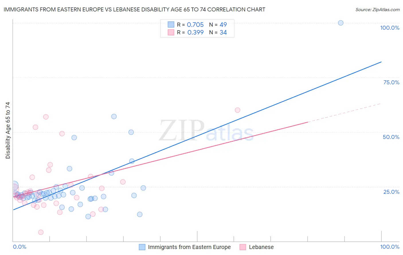 Immigrants from Eastern Europe vs Lebanese Disability Age 65 to 74
