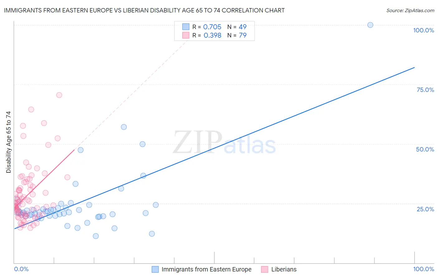 Immigrants from Eastern Europe vs Liberian Disability Age 65 to 74