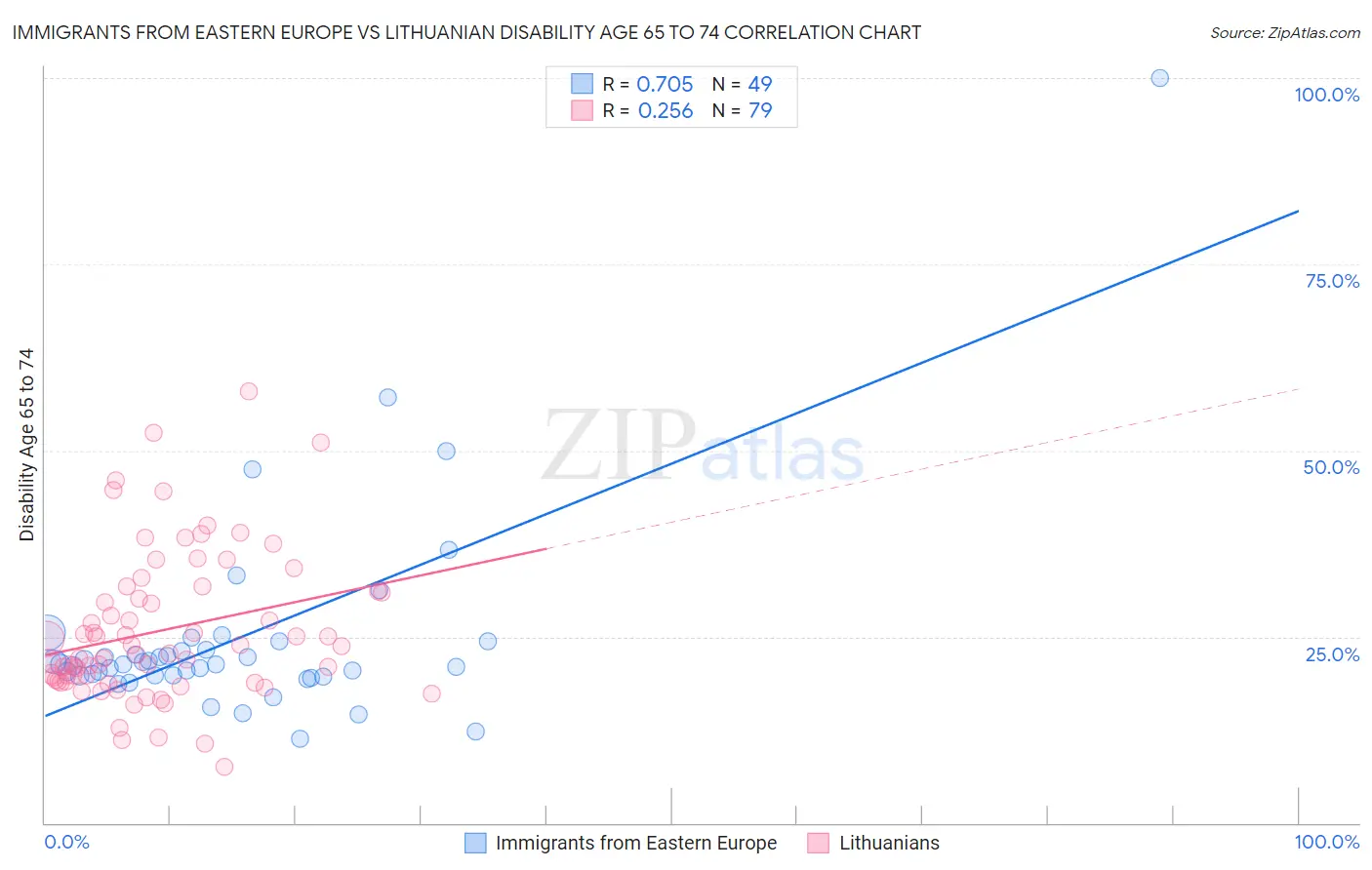 Immigrants from Eastern Europe vs Lithuanian Disability Age 65 to 74