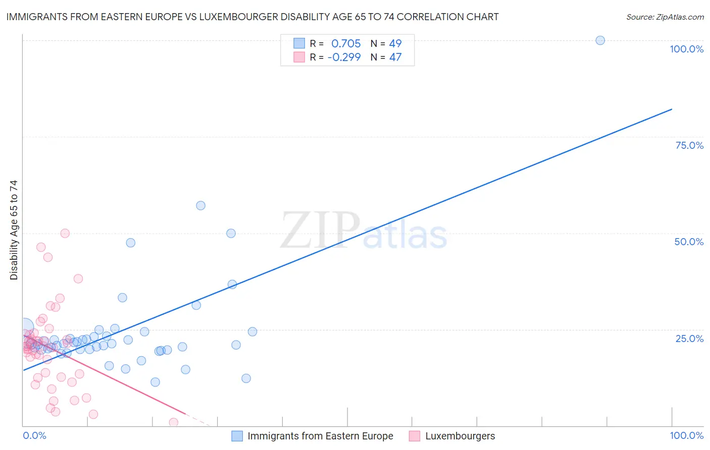 Immigrants from Eastern Europe vs Luxembourger Disability Age 65 to 74