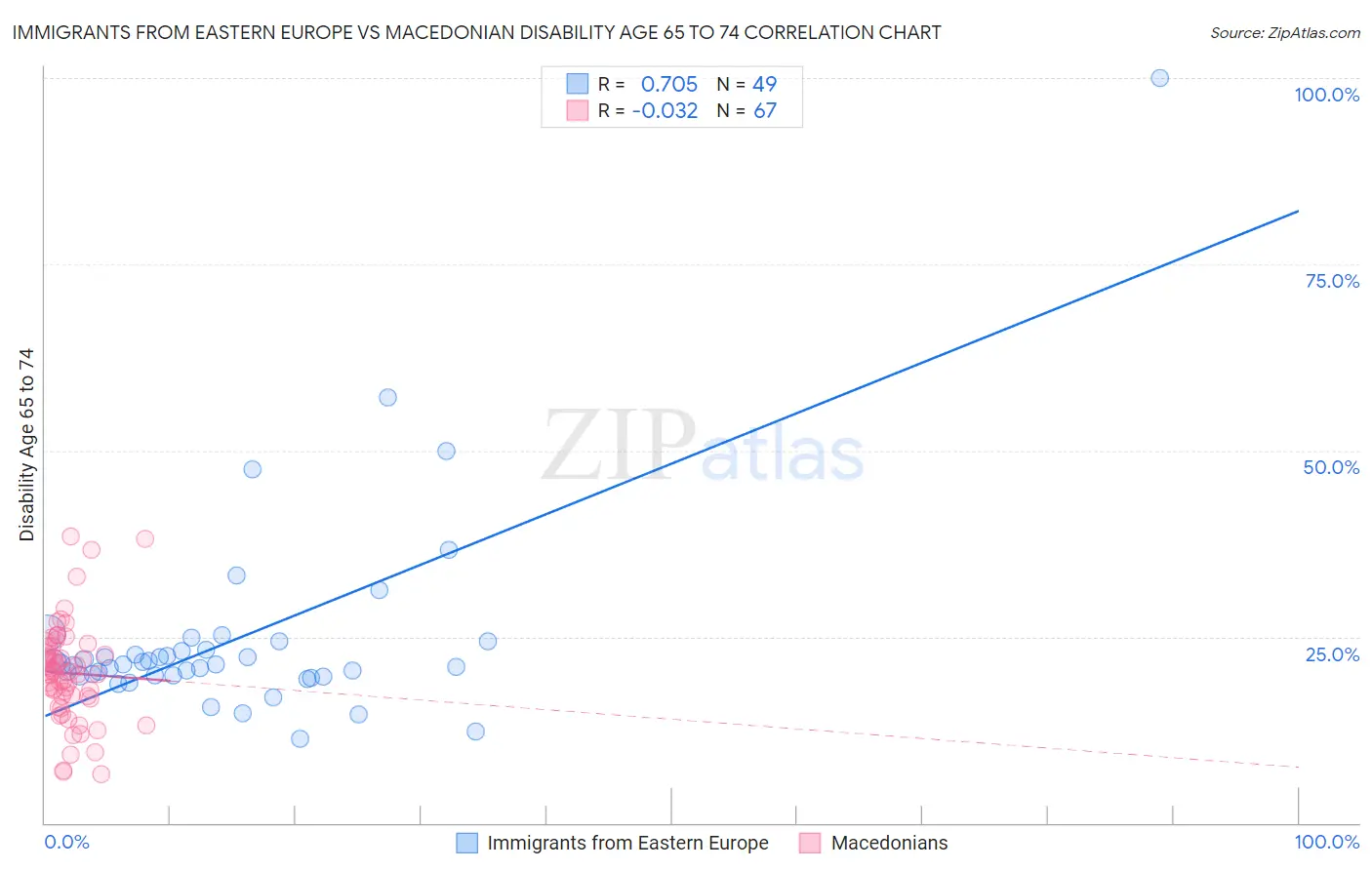 Immigrants from Eastern Europe vs Macedonian Disability Age 65 to 74