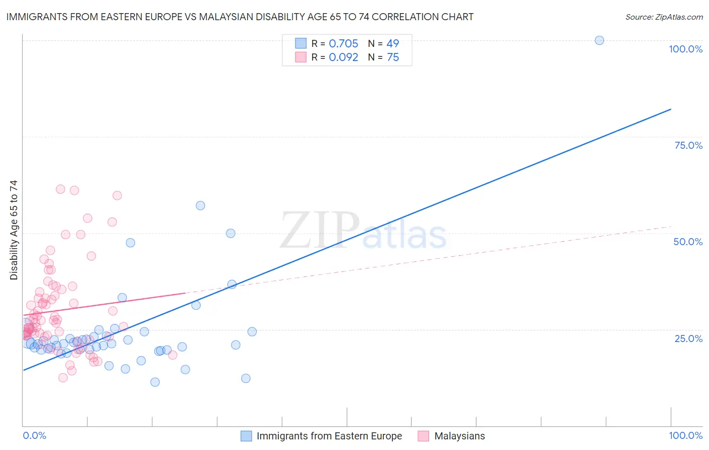 Immigrants from Eastern Europe vs Malaysian Disability Age 65 to 74
