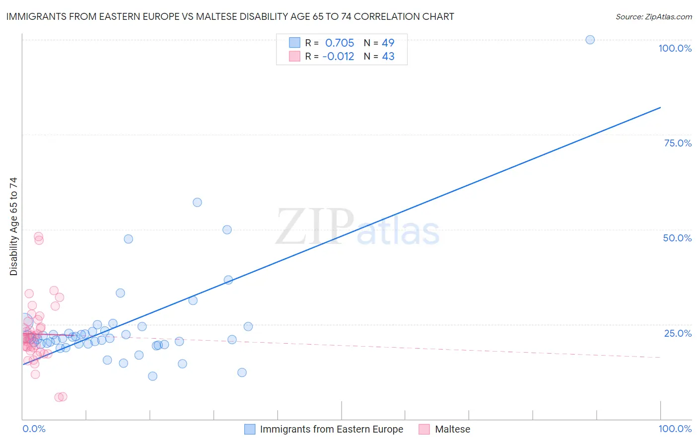 Immigrants from Eastern Europe vs Maltese Disability Age 65 to 74