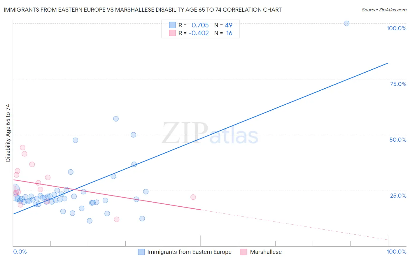 Immigrants from Eastern Europe vs Marshallese Disability Age 65 to 74