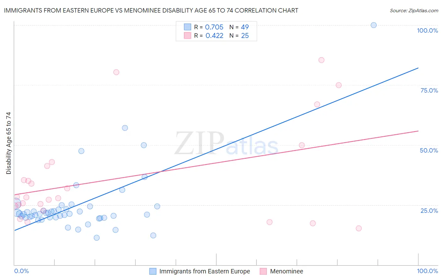 Immigrants from Eastern Europe vs Menominee Disability Age 65 to 74