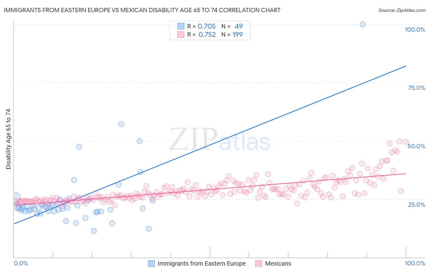 Immigrants from Eastern Europe vs Mexican Disability Age 65 to 74