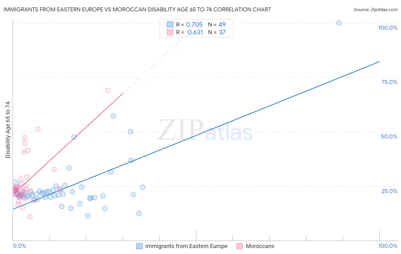 Immigrants from Eastern Europe vs Moroccan Disability Age 65 to 74