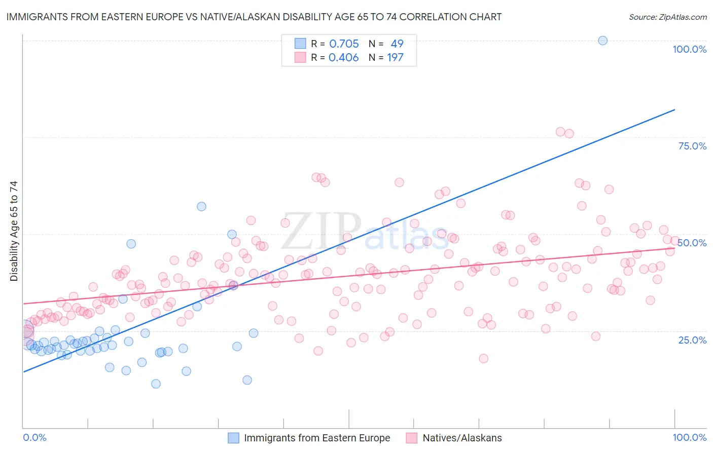 Immigrants from Eastern Europe vs Native/Alaskan Disability Age 65 to 74